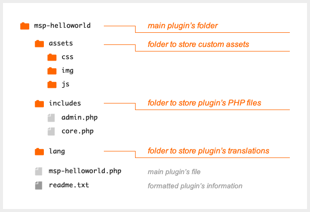 Wordpress plugin template structure